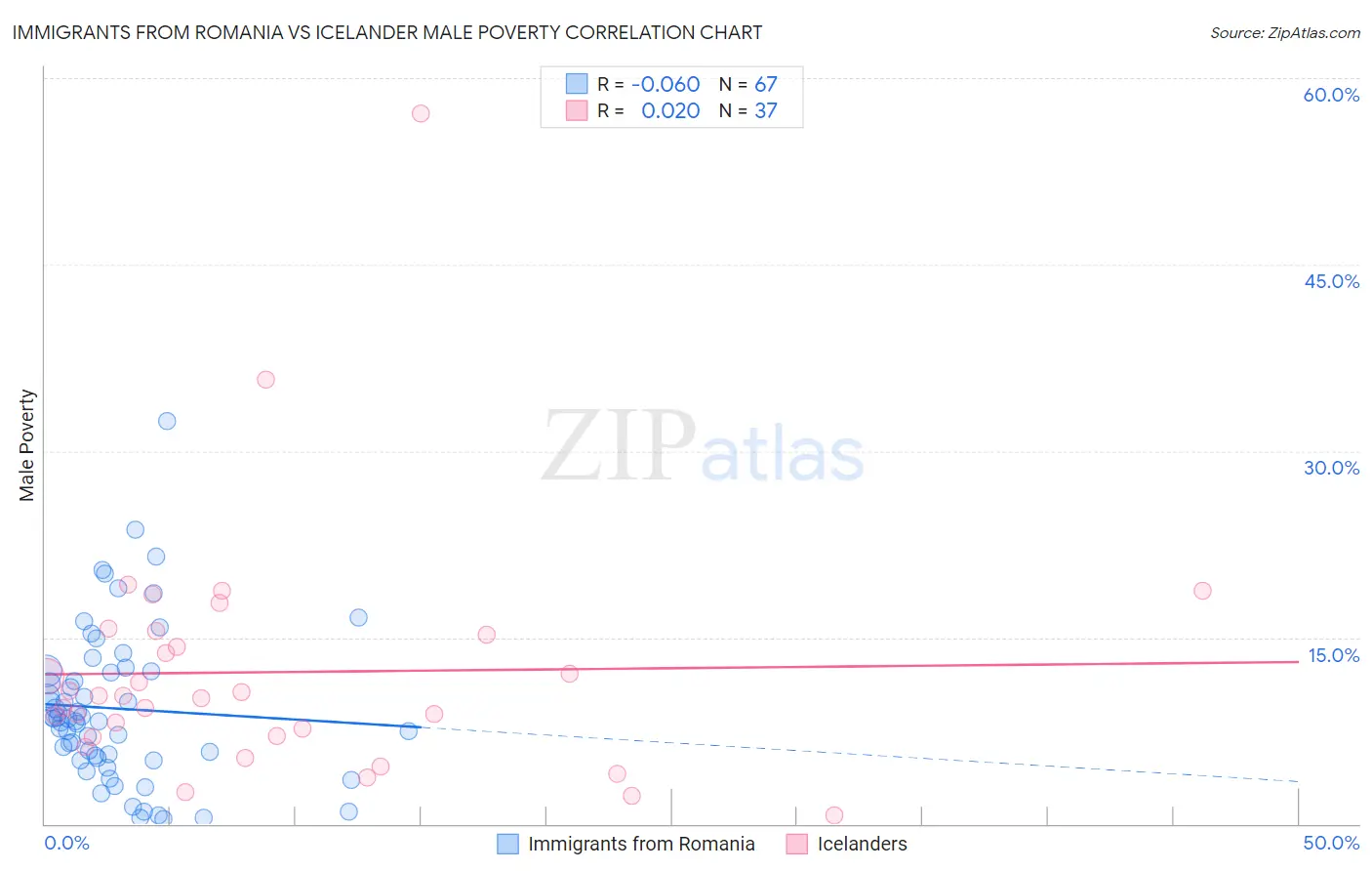 Immigrants from Romania vs Icelander Male Poverty