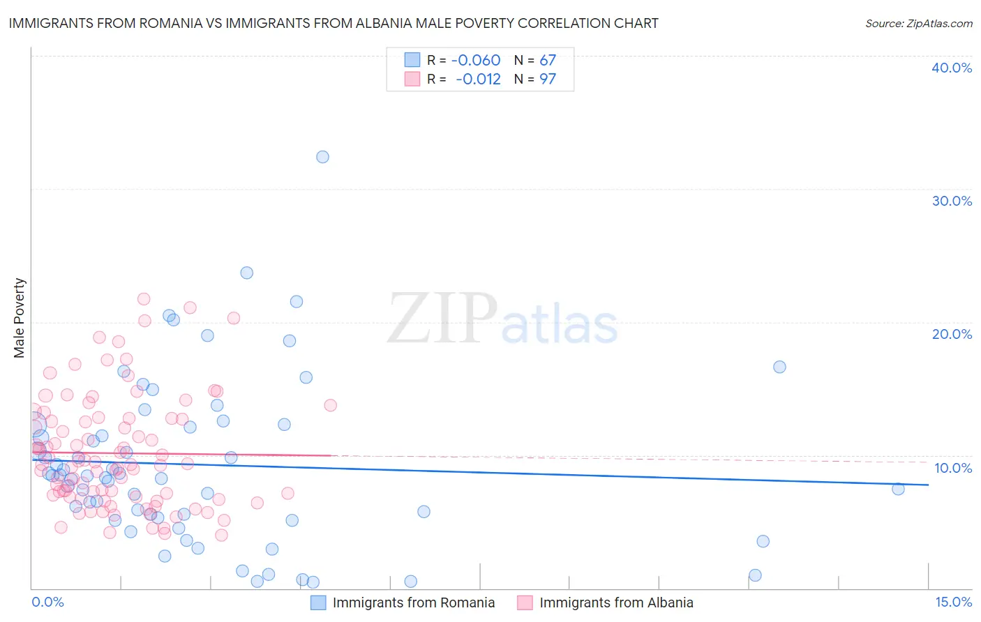 Immigrants from Romania vs Immigrants from Albania Male Poverty