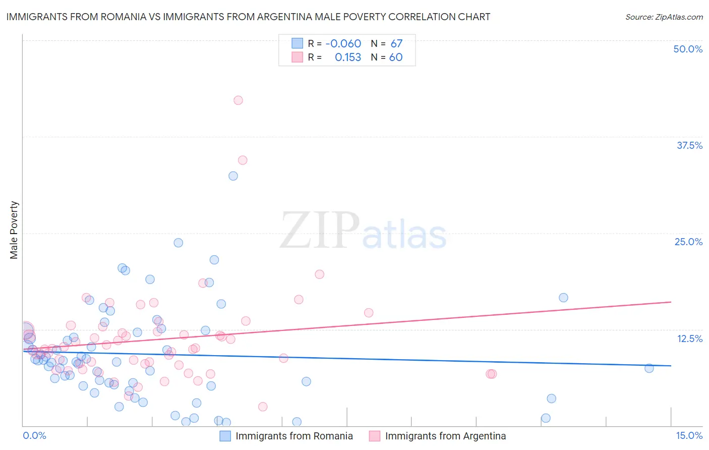 Immigrants from Romania vs Immigrants from Argentina Male Poverty