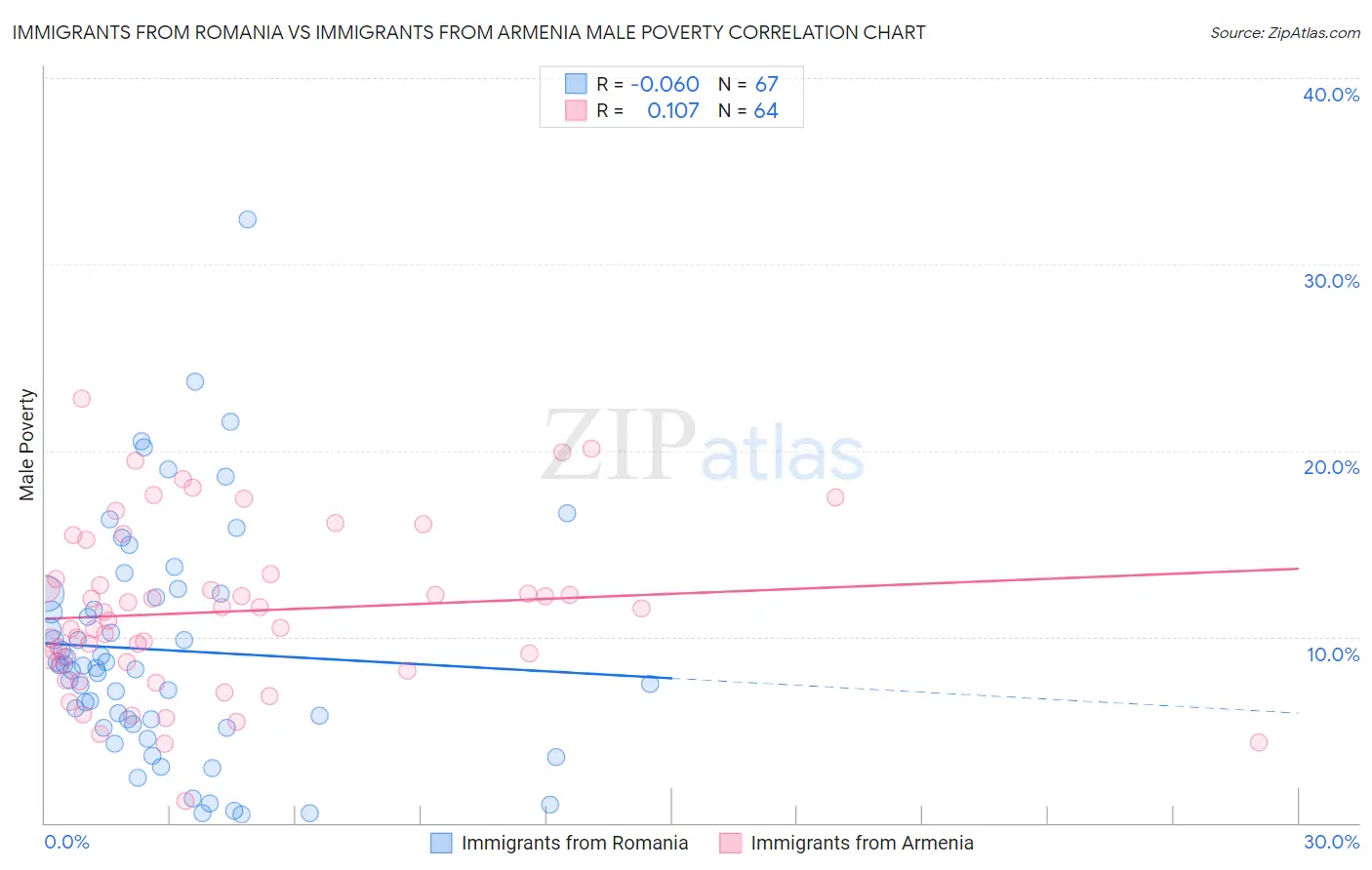 Immigrants from Romania vs Immigrants from Armenia Male Poverty