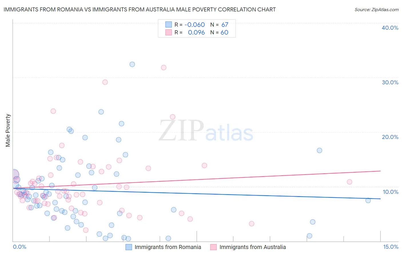 Immigrants from Romania vs Immigrants from Australia Male Poverty
