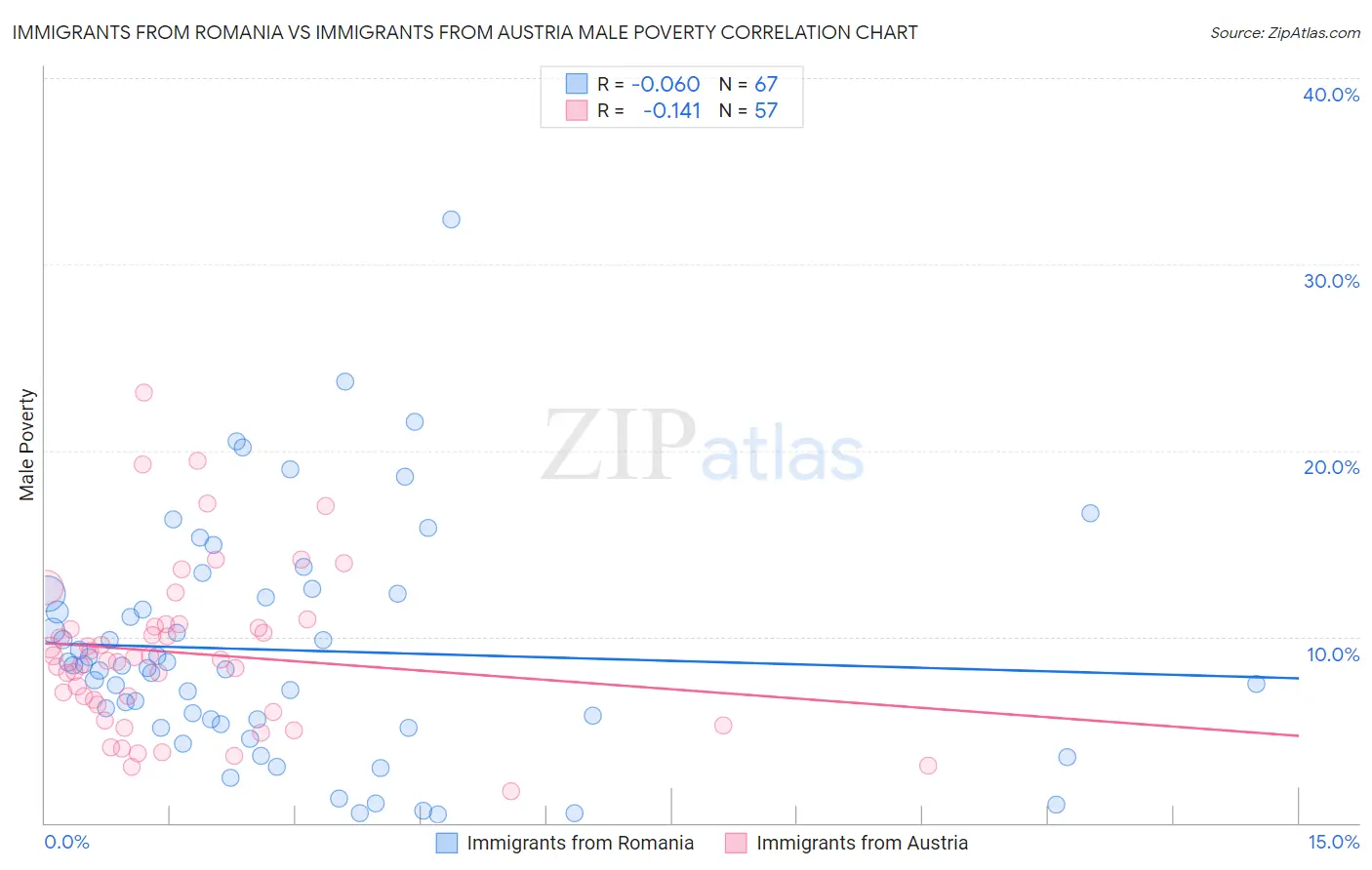 Immigrants from Romania vs Immigrants from Austria Male Poverty