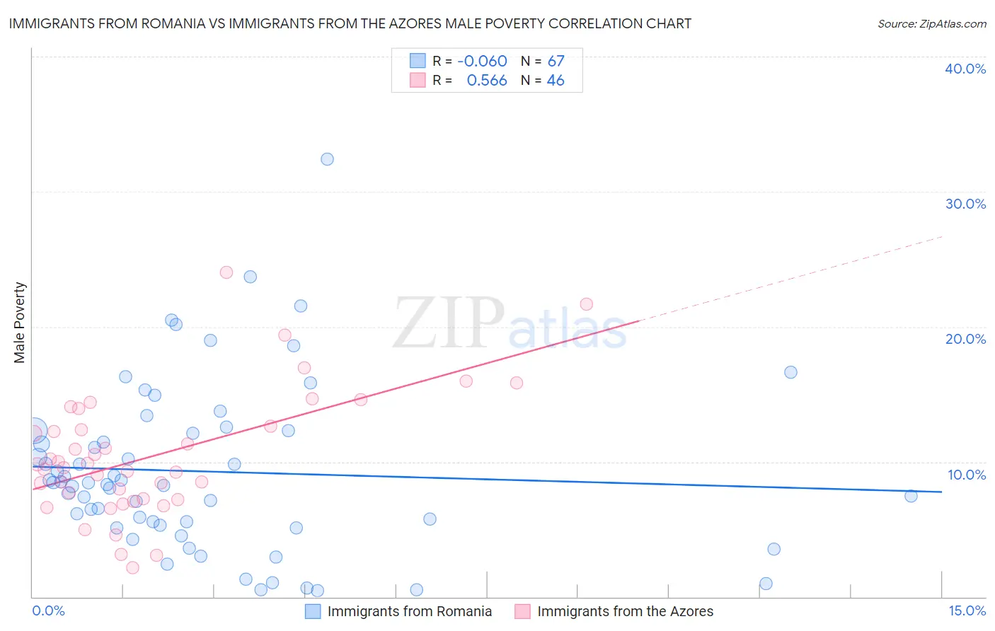 Immigrants from Romania vs Immigrants from the Azores Male Poverty