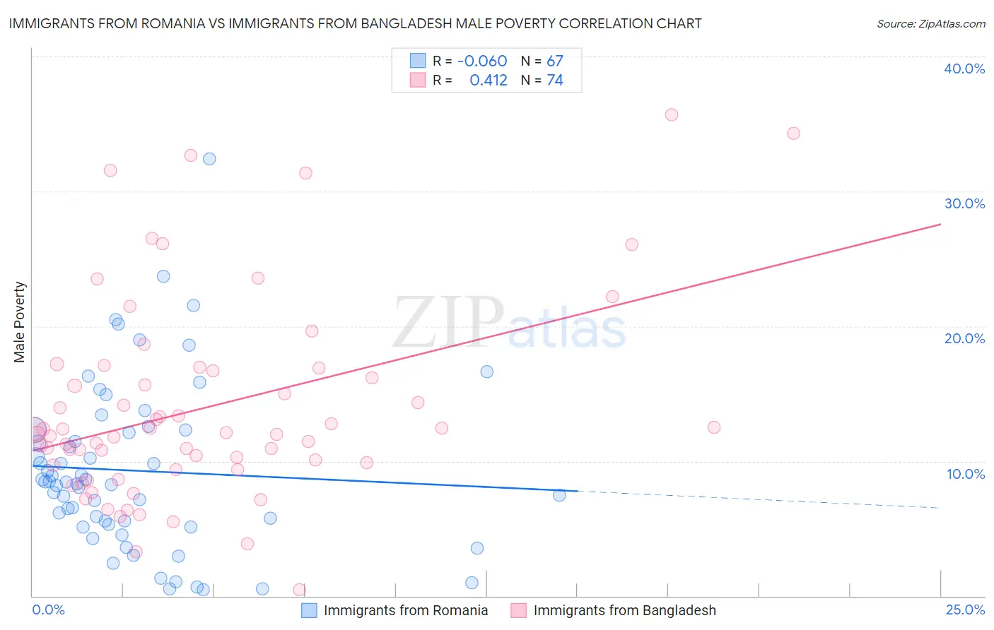 Immigrants from Romania vs Immigrants from Bangladesh Male Poverty