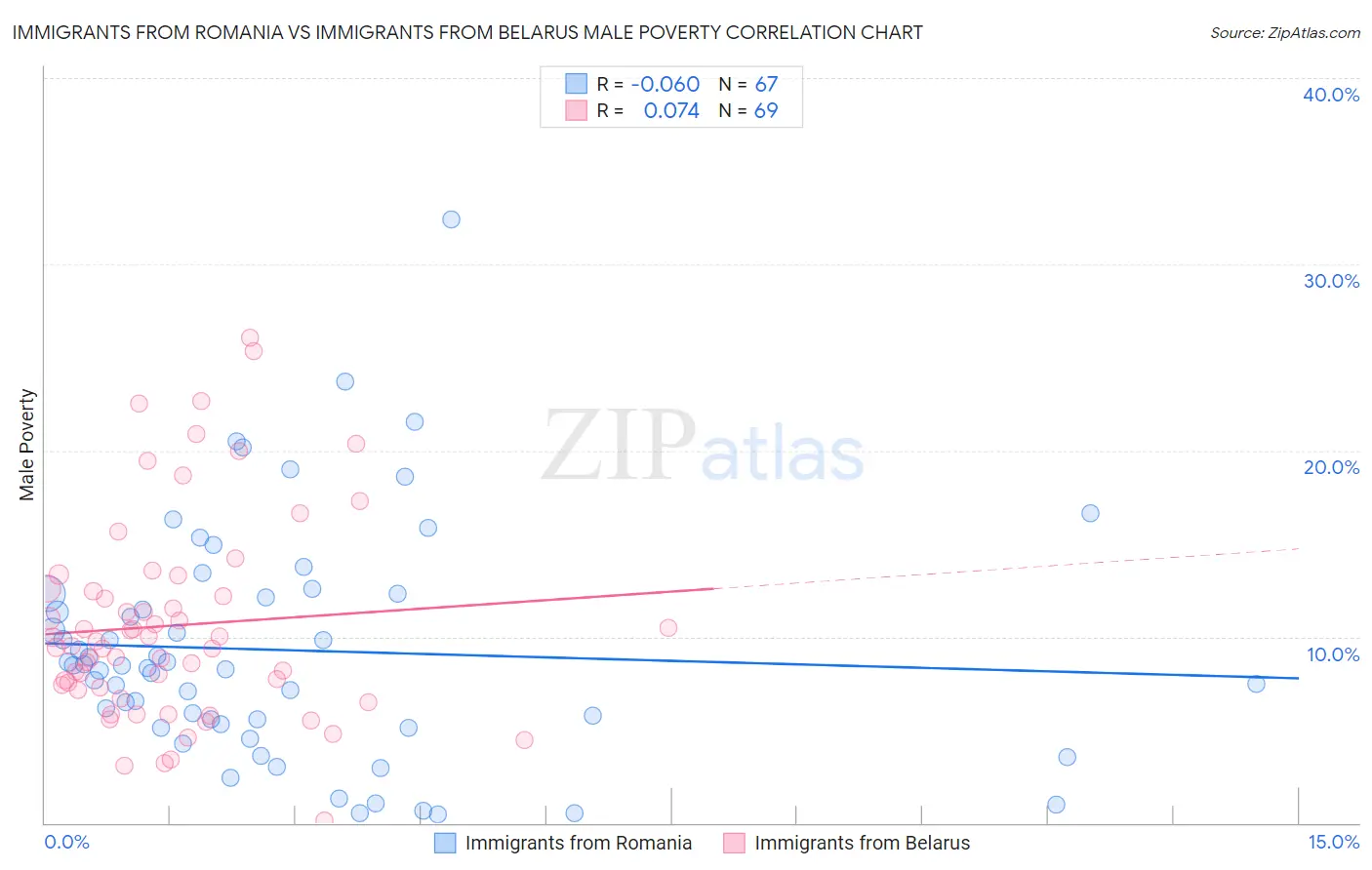 Immigrants from Romania vs Immigrants from Belarus Male Poverty