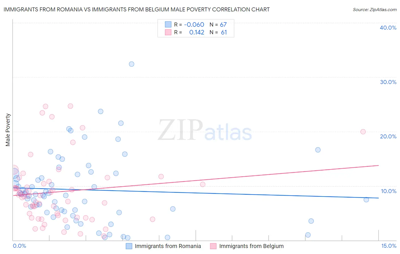 Immigrants from Romania vs Immigrants from Belgium Male Poverty