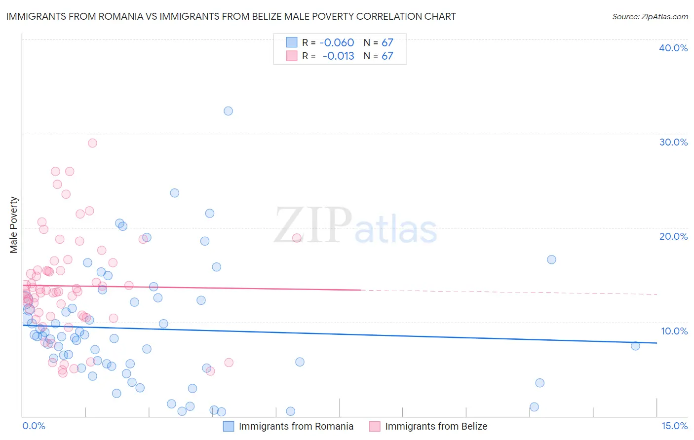 Immigrants from Romania vs Immigrants from Belize Male Poverty