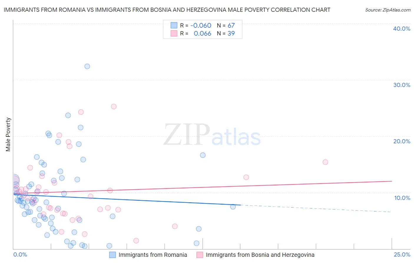 Immigrants from Romania vs Immigrants from Bosnia and Herzegovina Male Poverty