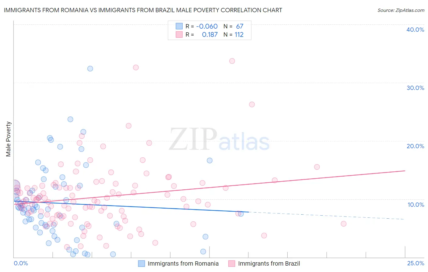 Immigrants from Romania vs Immigrants from Brazil Male Poverty