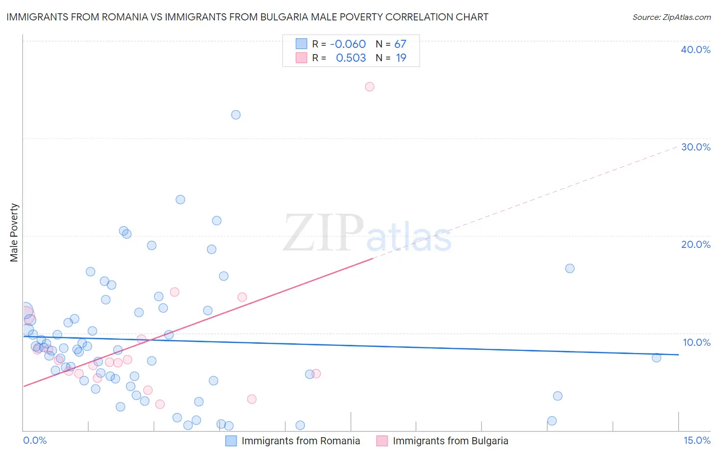 Immigrants from Romania vs Immigrants from Bulgaria Male Poverty