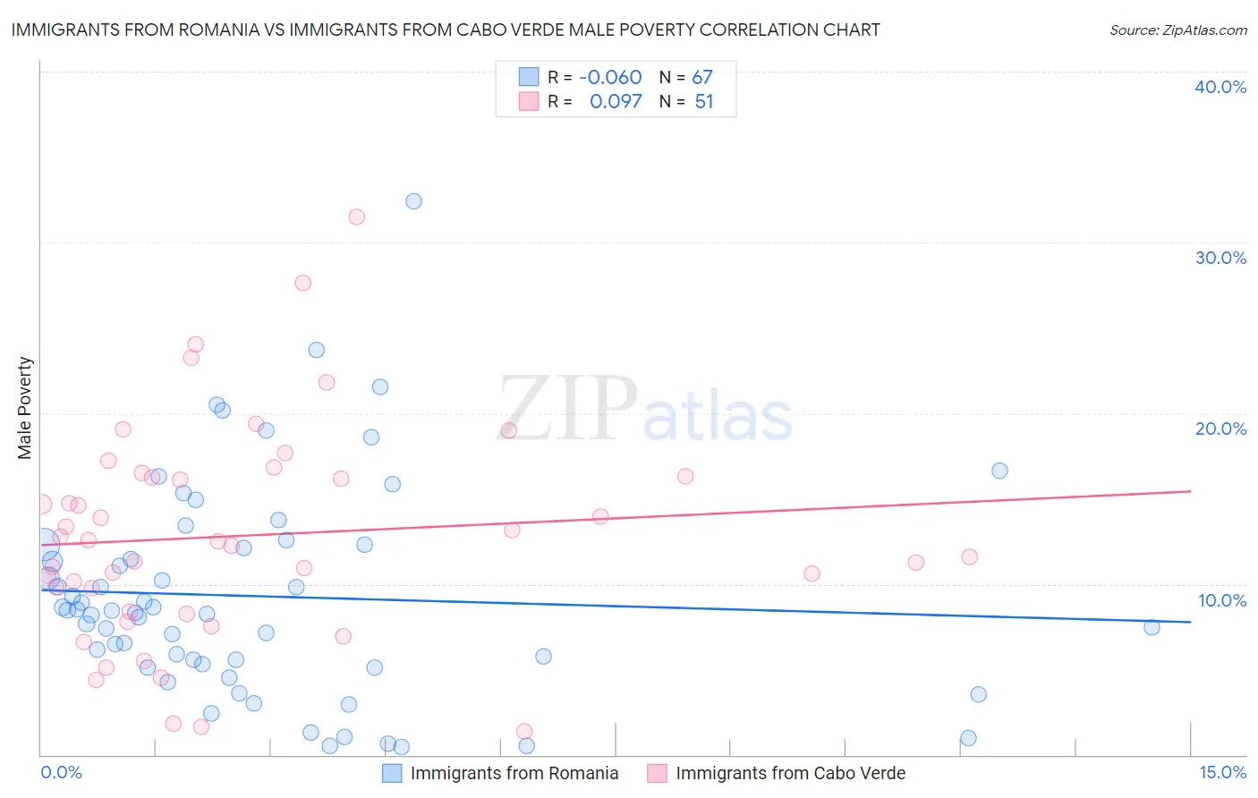 Immigrants from Romania vs Immigrants from Cabo Verde Male Poverty