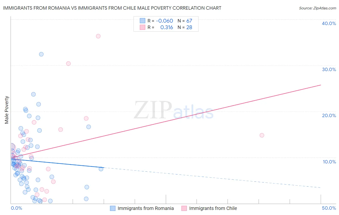 Immigrants from Romania vs Immigrants from Chile Male Poverty