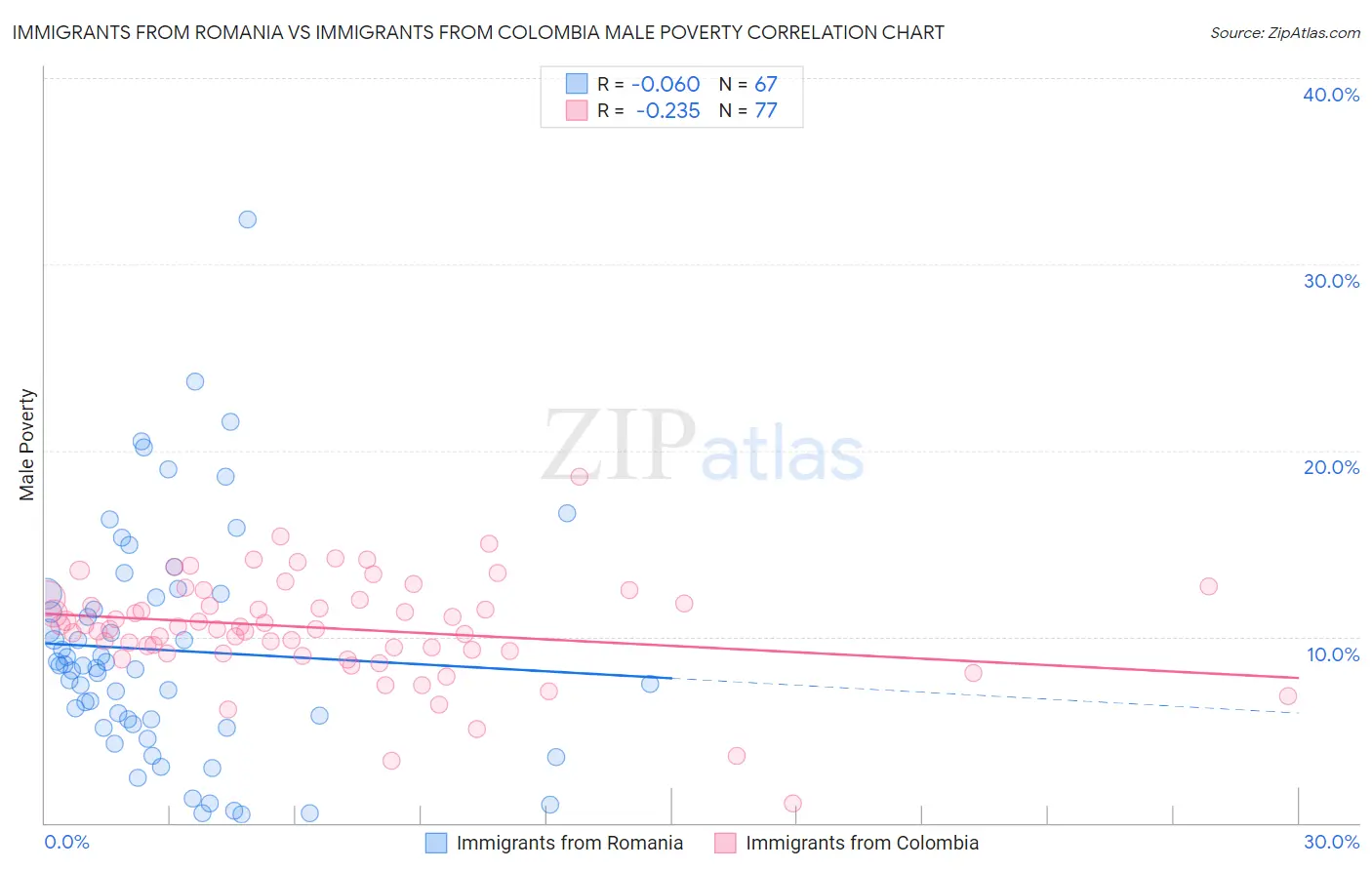 Immigrants from Romania vs Immigrants from Colombia Male Poverty
