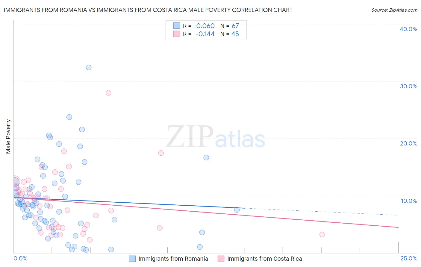 Immigrants from Romania vs Immigrants from Costa Rica Male Poverty