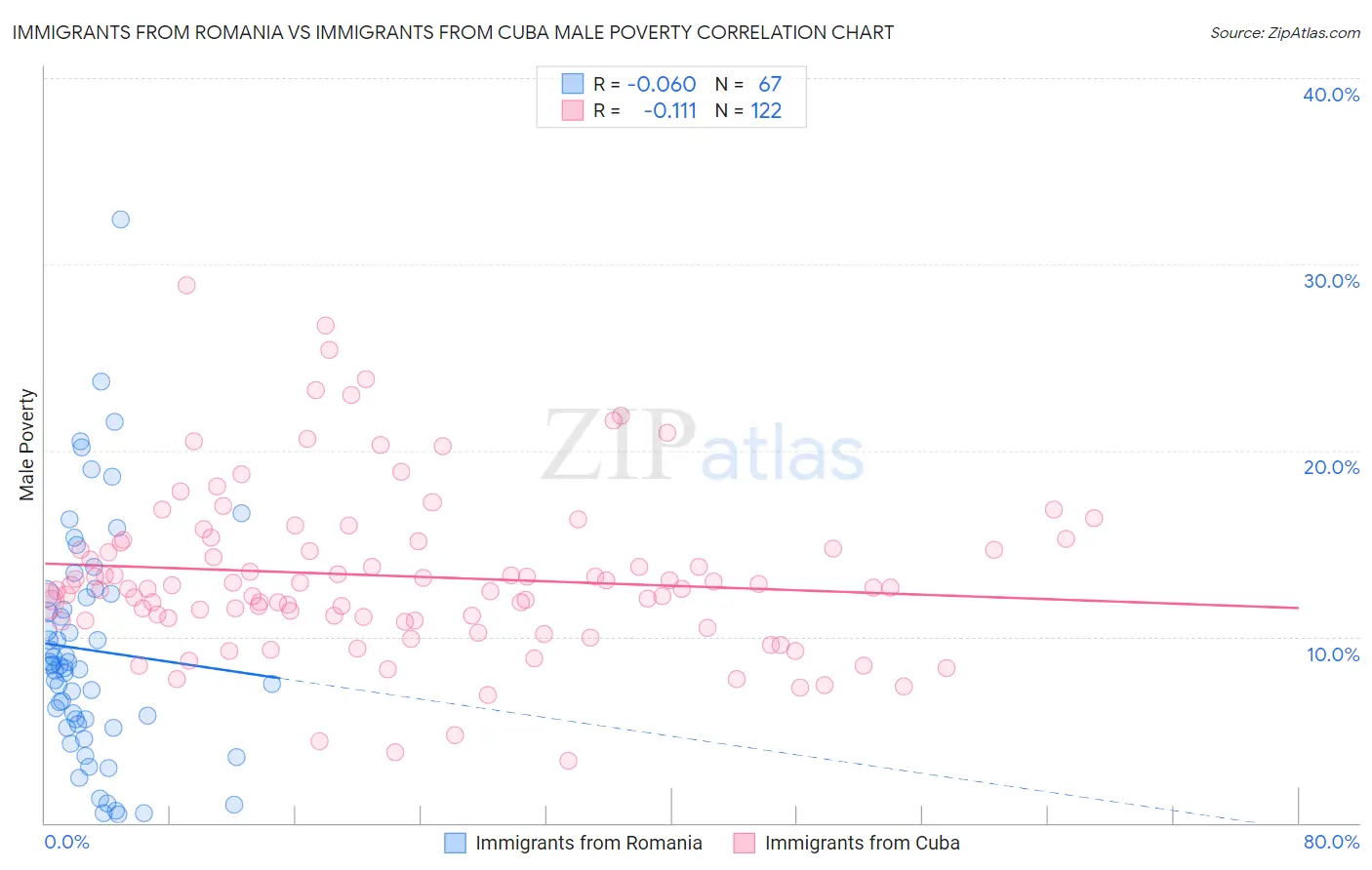 Immigrants from Romania vs Immigrants from Cuba Male Poverty