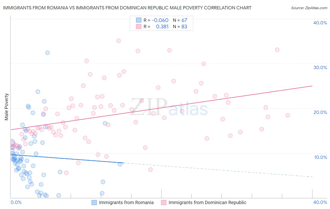 Immigrants from Romania vs Immigrants from Dominican Republic Male Poverty