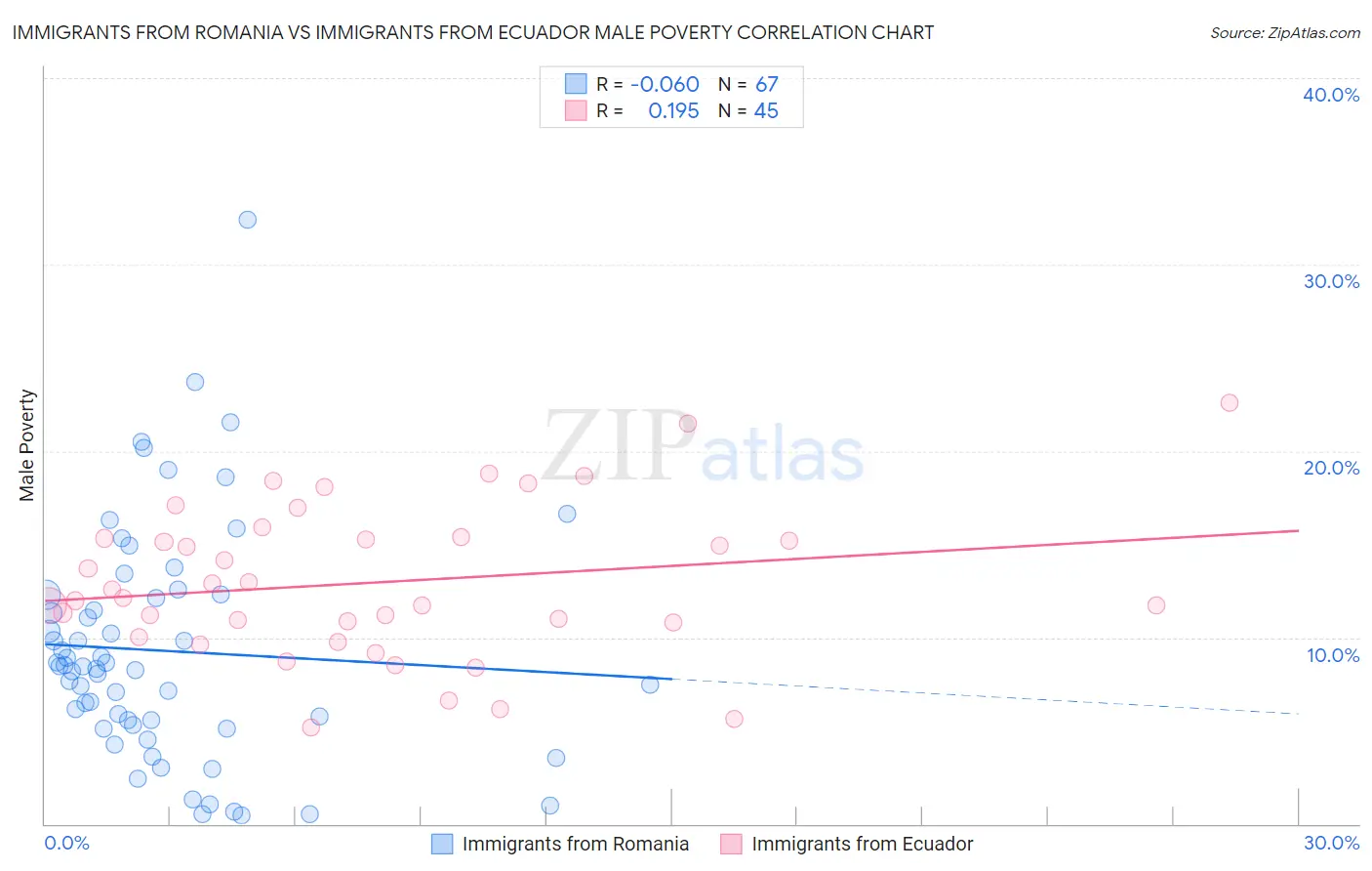 Immigrants from Romania vs Immigrants from Ecuador Male Poverty