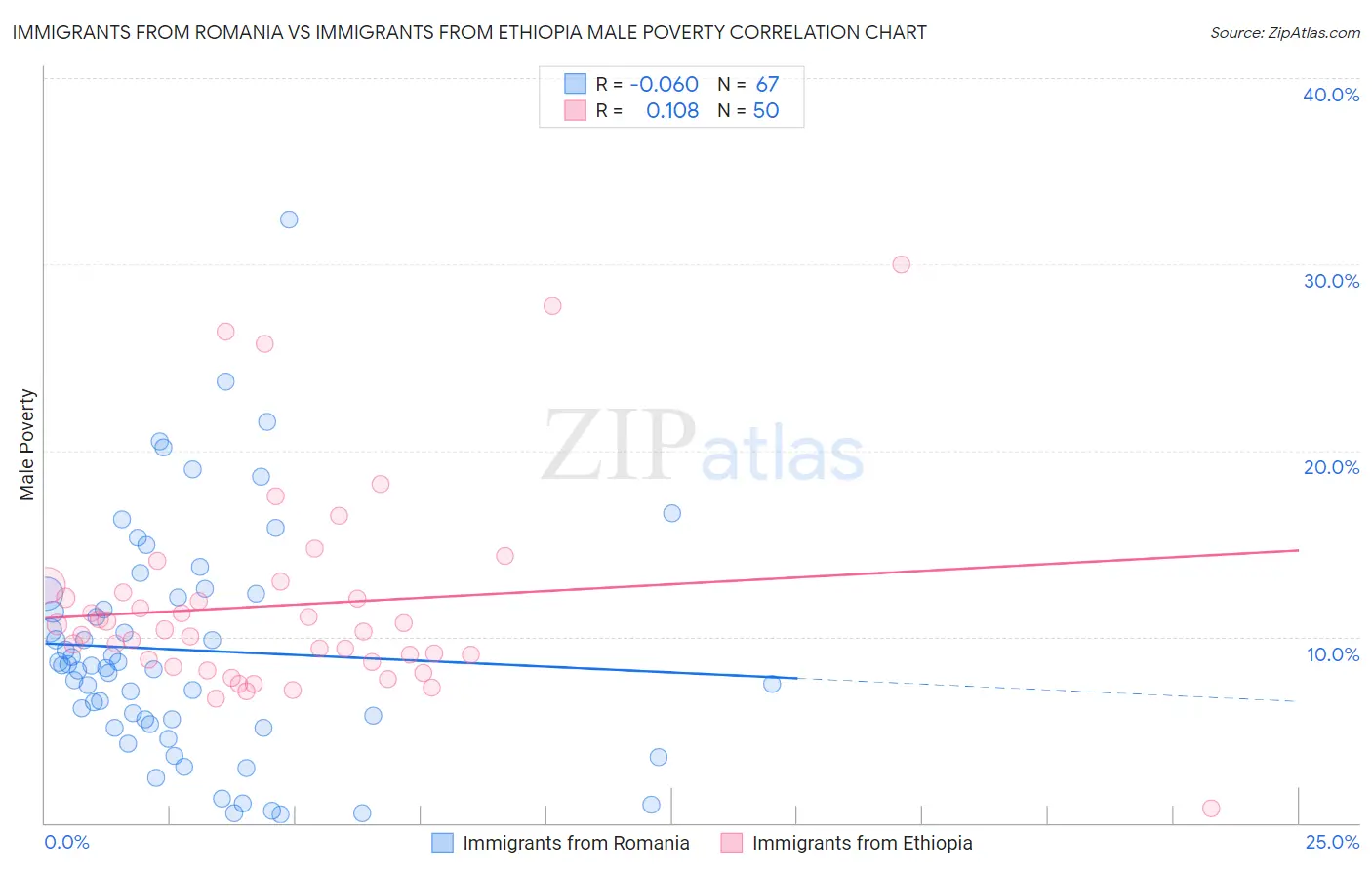 Immigrants from Romania vs Immigrants from Ethiopia Male Poverty