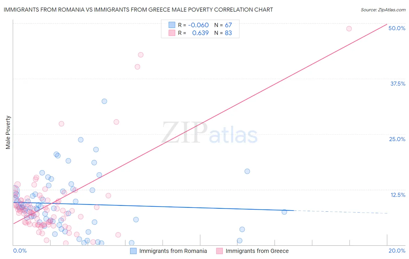 Immigrants from Romania vs Immigrants from Greece Male Poverty