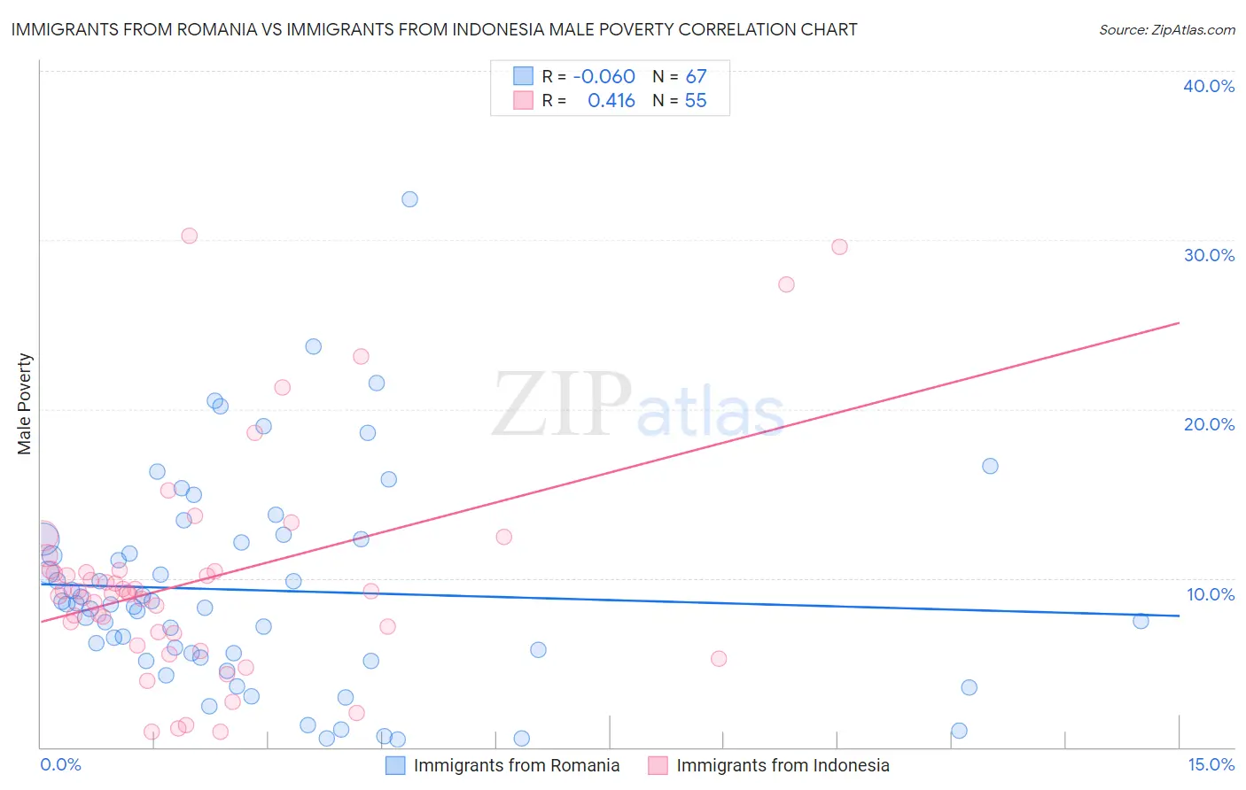 Immigrants from Romania vs Immigrants from Indonesia Male Poverty