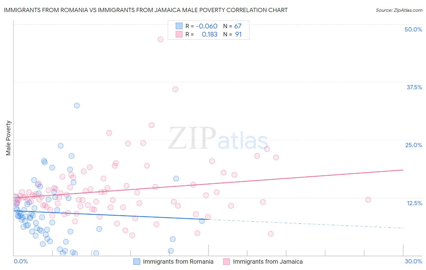 Immigrants from Romania vs Immigrants from Jamaica Male Poverty