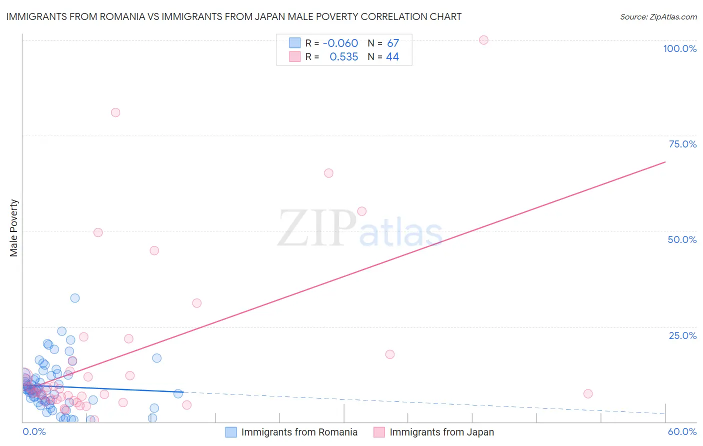 Immigrants from Romania vs Immigrants from Japan Male Poverty