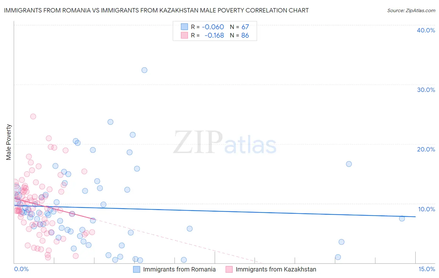 Immigrants from Romania vs Immigrants from Kazakhstan Male Poverty