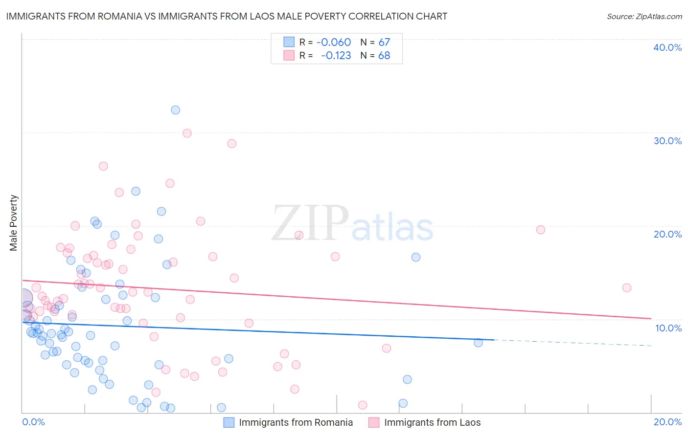 Immigrants from Romania vs Immigrants from Laos Male Poverty