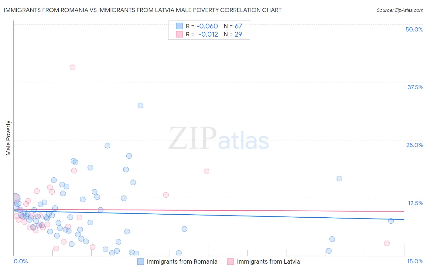 Immigrants from Romania vs Immigrants from Latvia Male Poverty