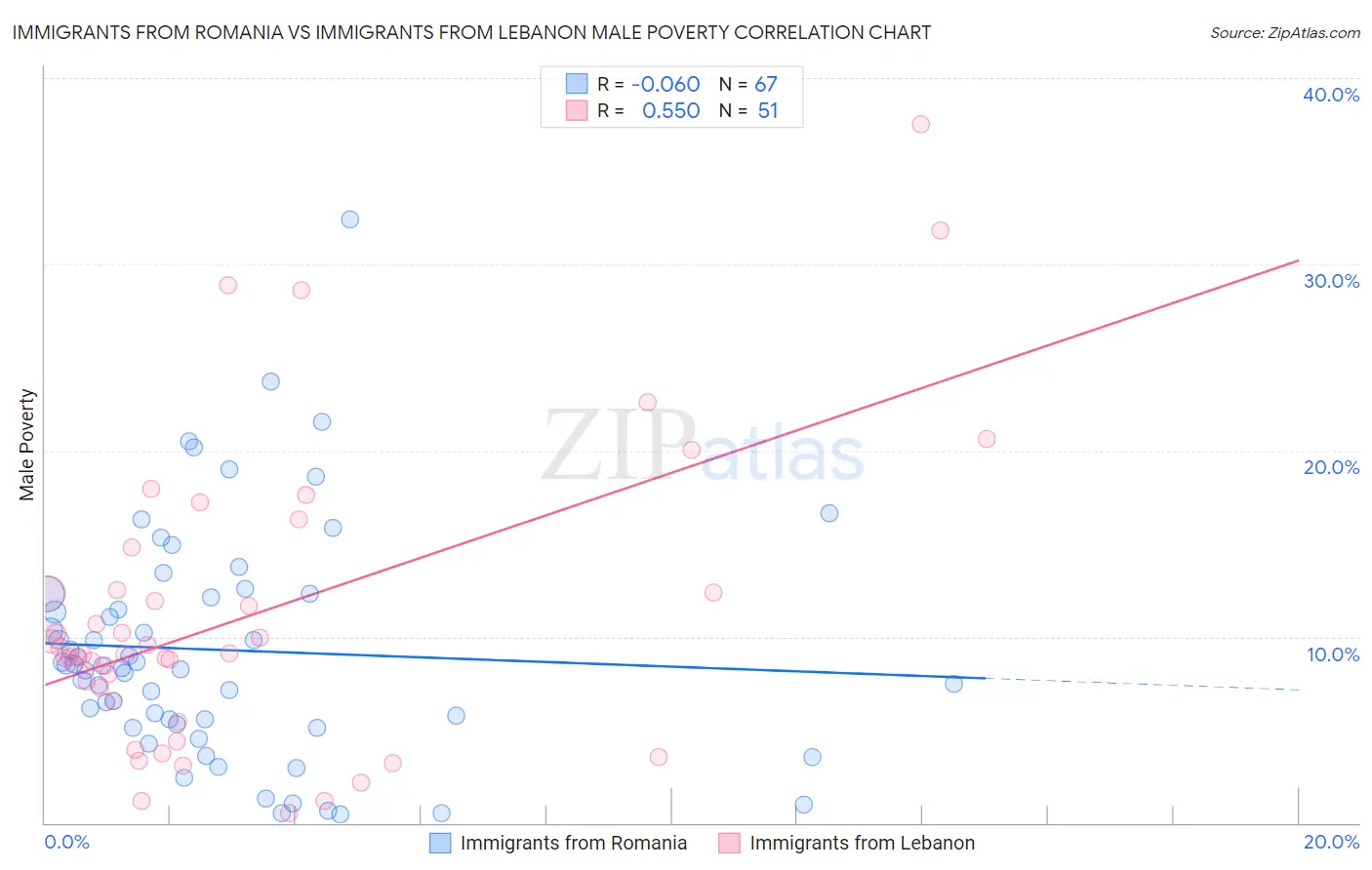 Immigrants from Romania vs Immigrants from Lebanon Male Poverty