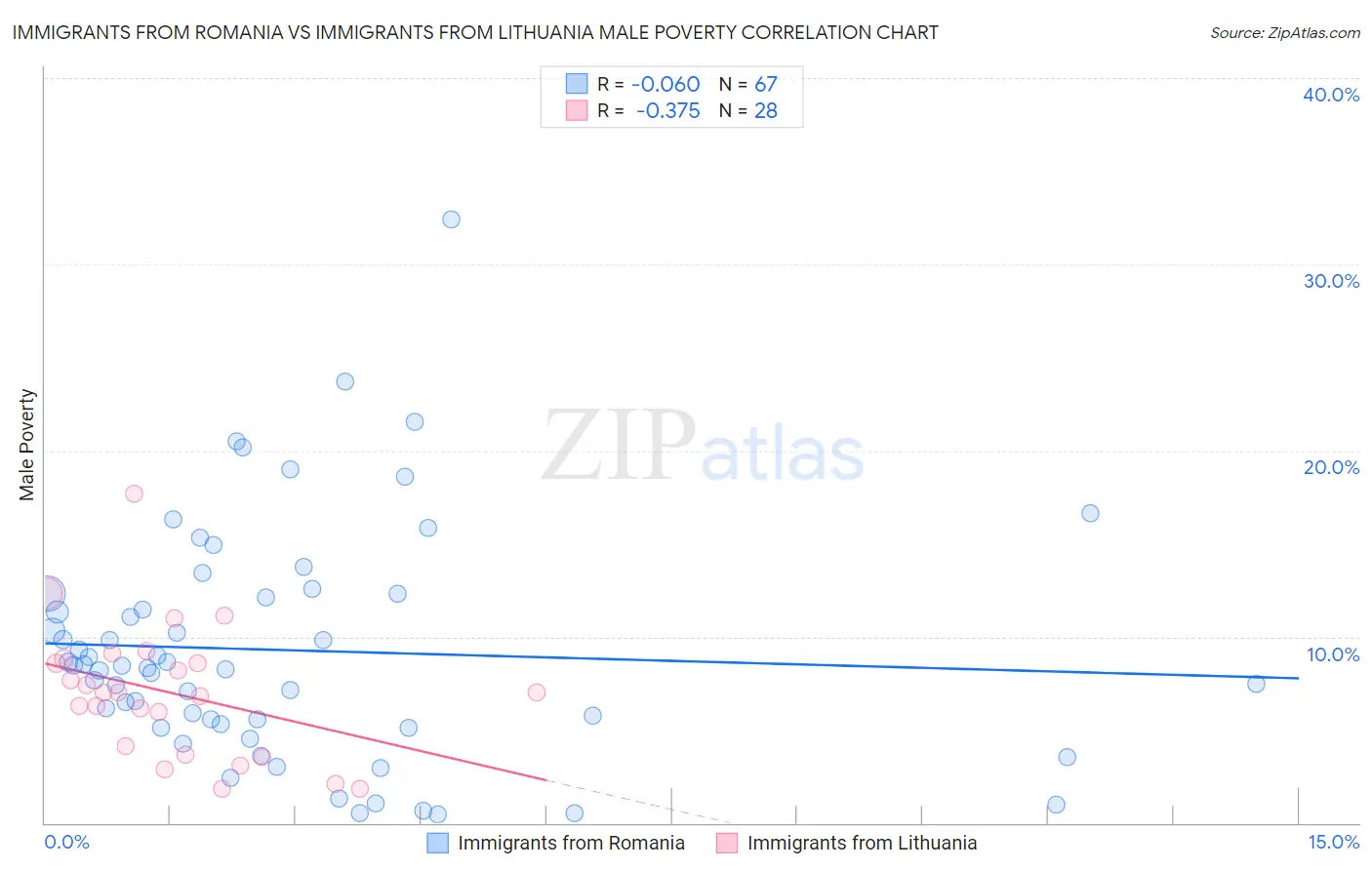 Immigrants from Romania vs Immigrants from Lithuania Male Poverty