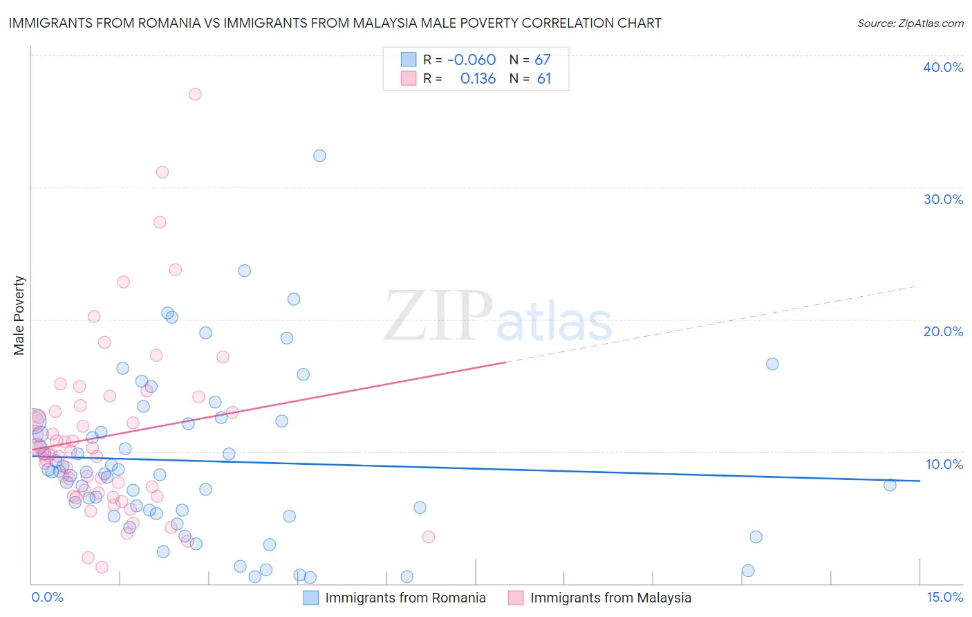 Immigrants from Romania vs Immigrants from Malaysia Male Poverty