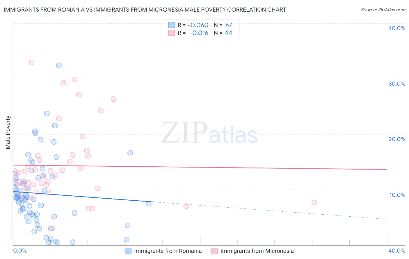 Immigrants from Romania vs Immigrants from Micronesia Male Poverty