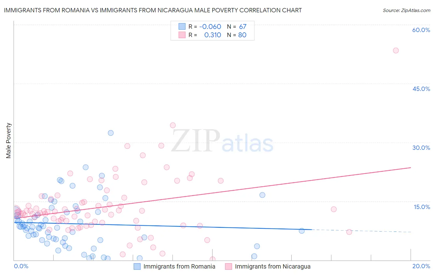 Immigrants from Romania vs Immigrants from Nicaragua Male Poverty
