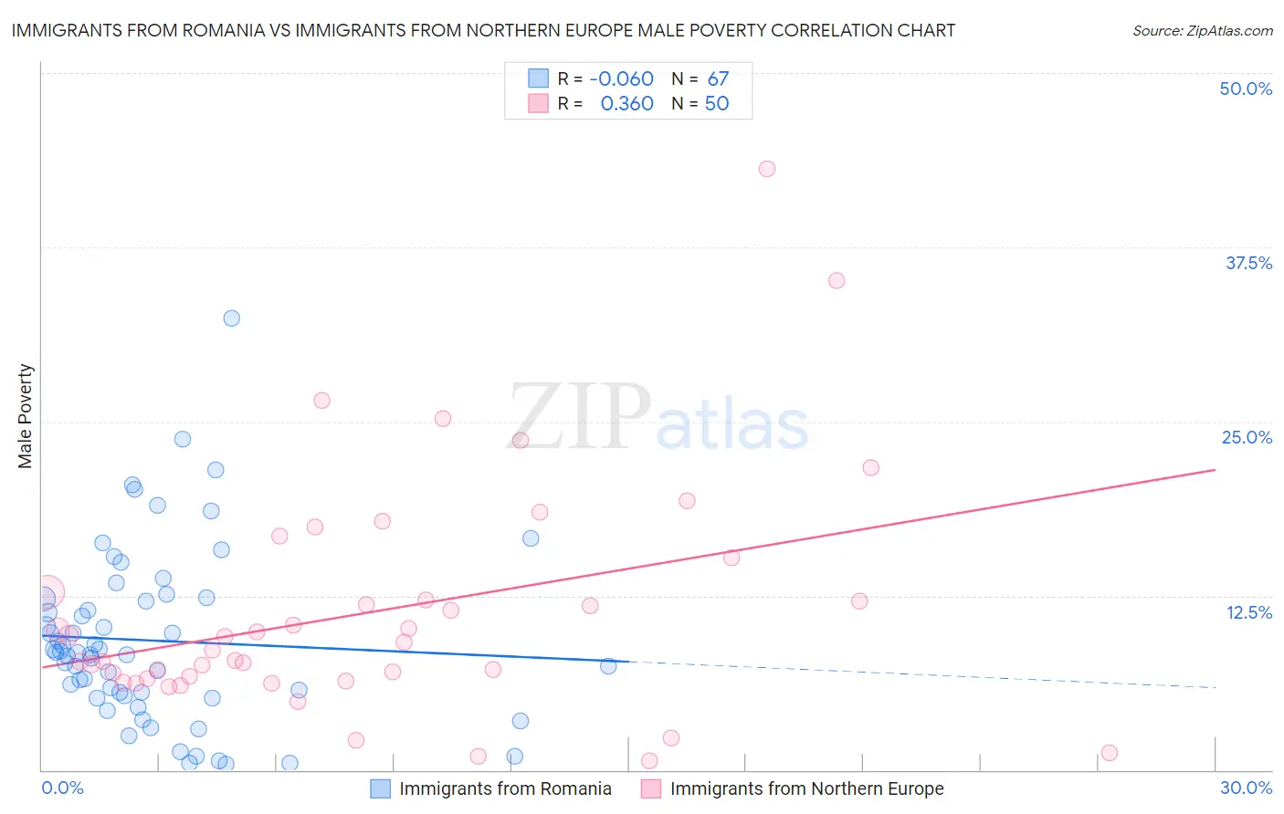 Immigrants from Romania vs Immigrants from Northern Europe Male Poverty