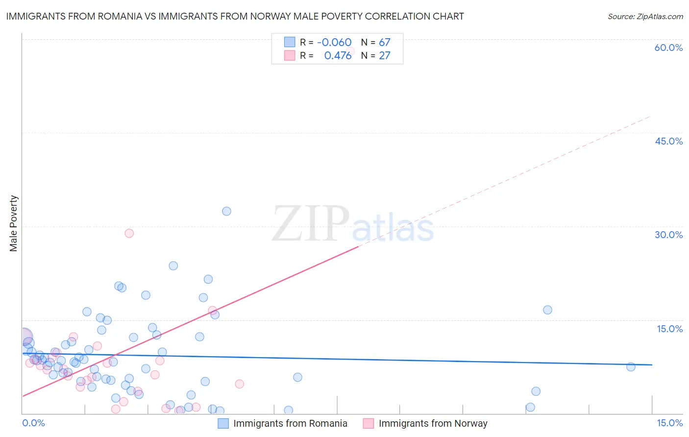 Immigrants from Romania vs Immigrants from Norway Male Poverty