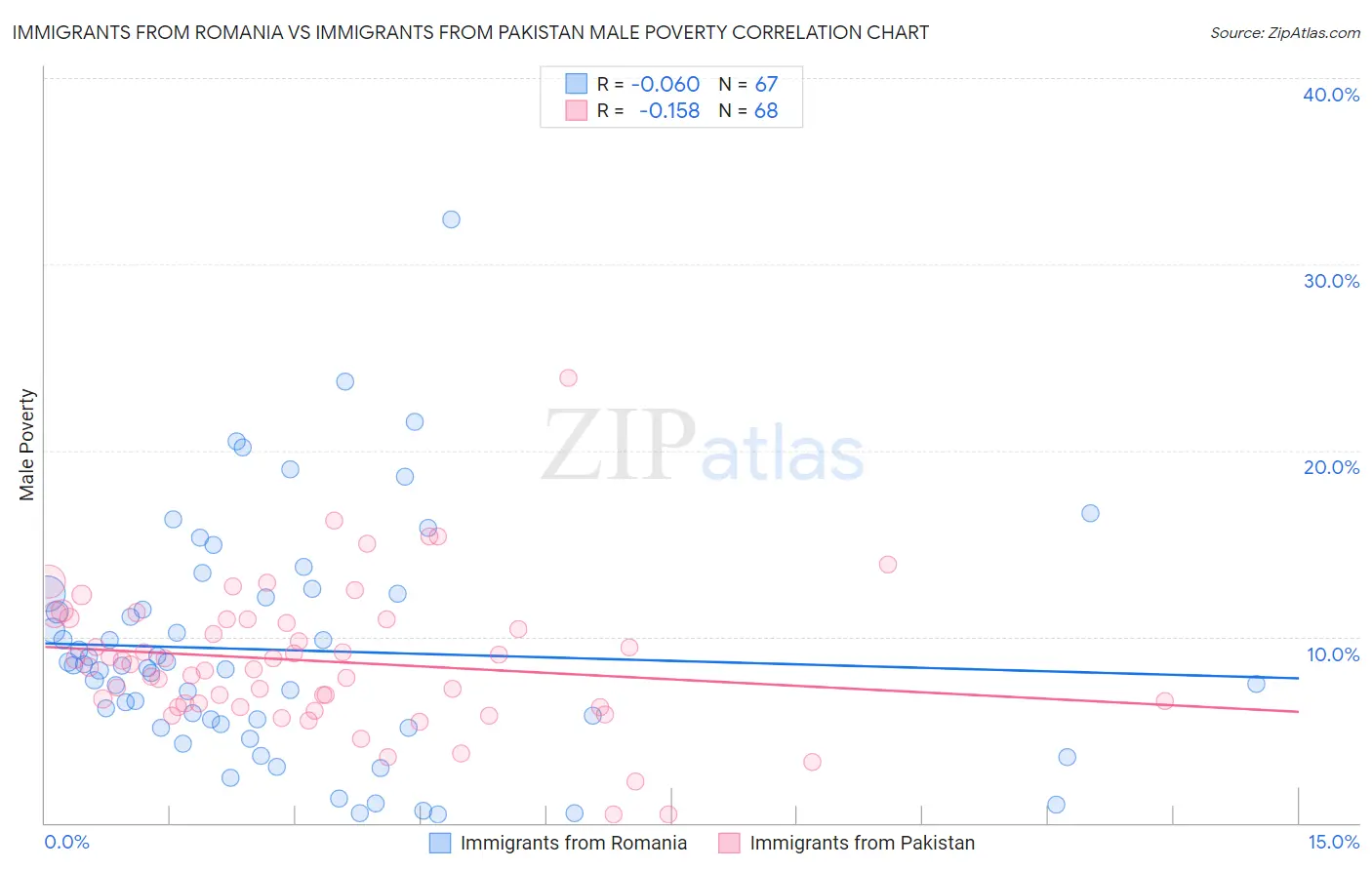 Immigrants from Romania vs Immigrants from Pakistan Male Poverty