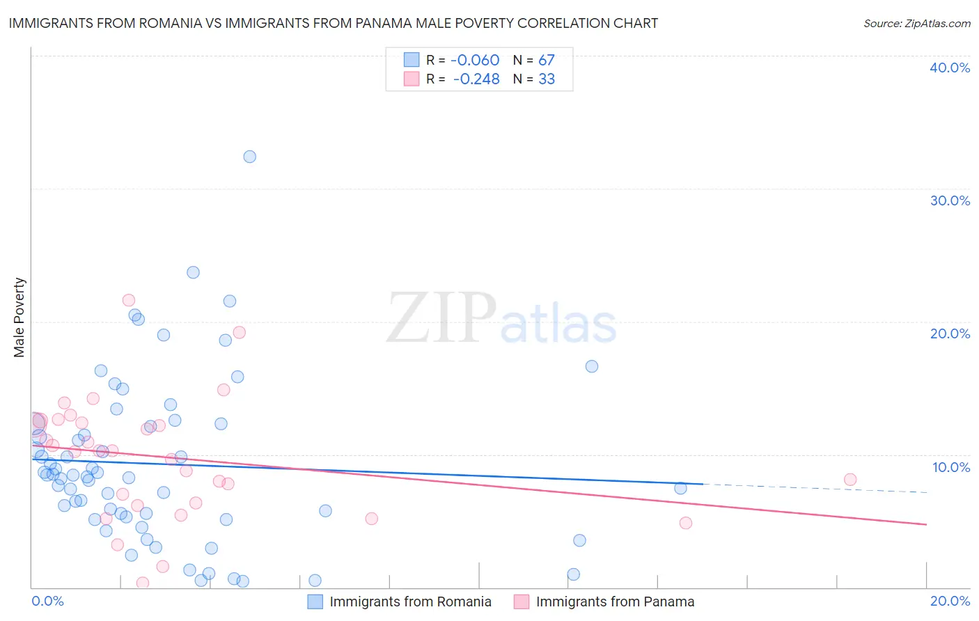 Immigrants from Romania vs Immigrants from Panama Male Poverty