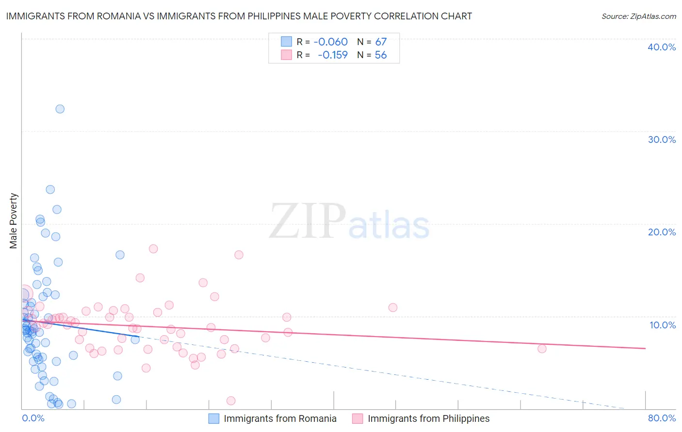 Immigrants from Romania vs Immigrants from Philippines Male Poverty