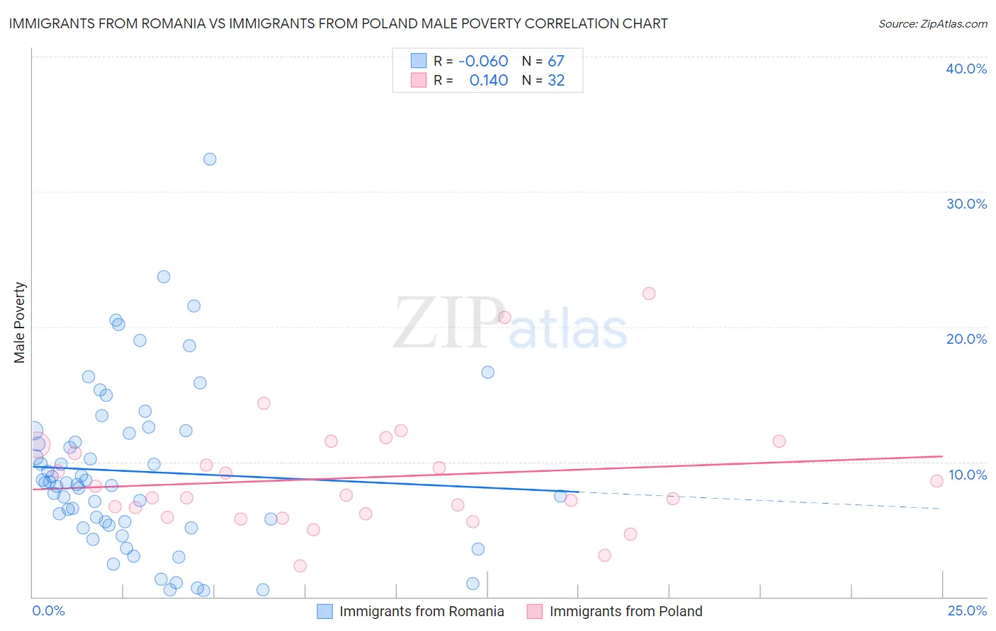 Immigrants from Romania vs Immigrants from Poland Male Poverty