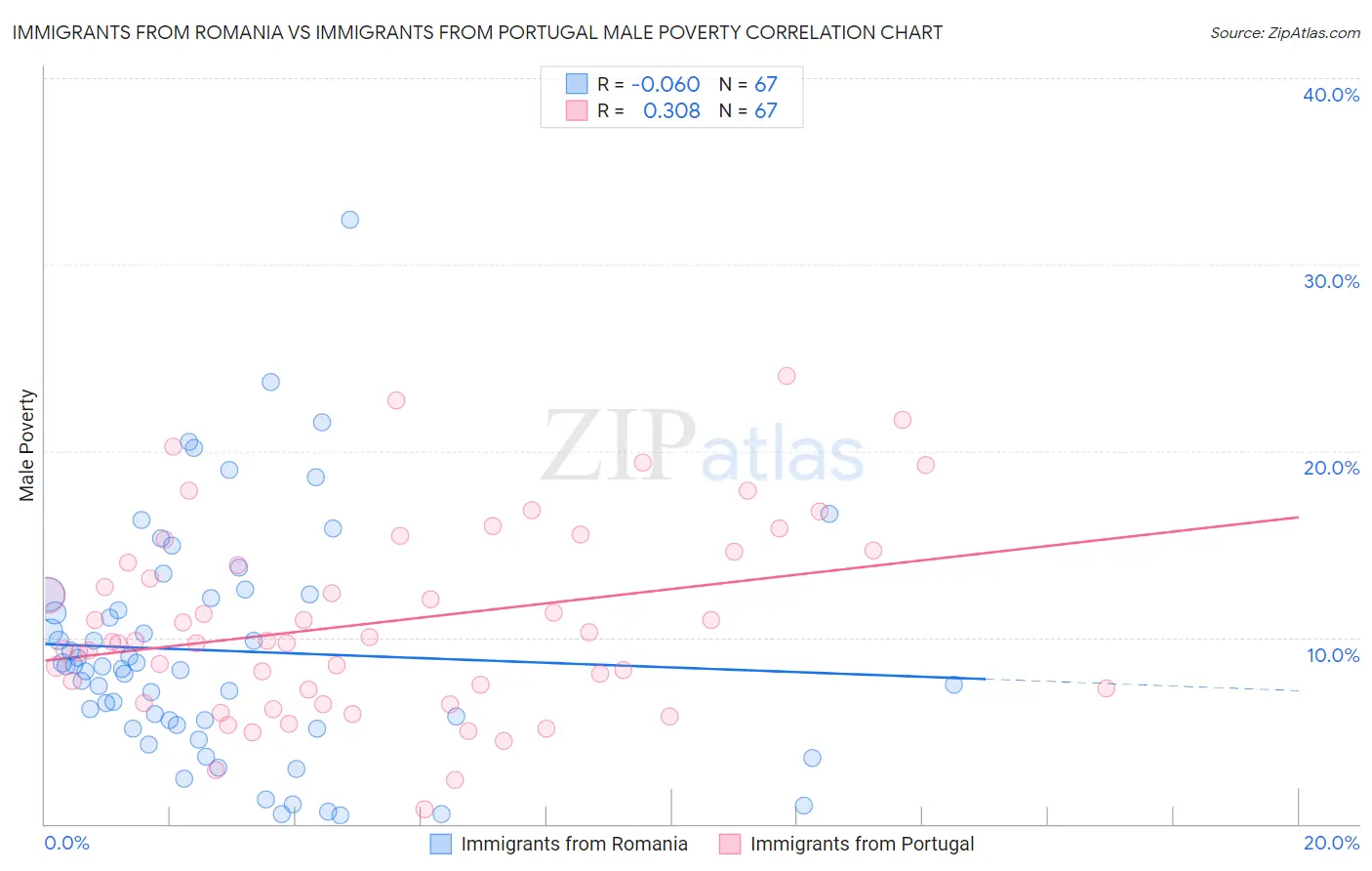 Immigrants from Romania vs Immigrants from Portugal Male Poverty