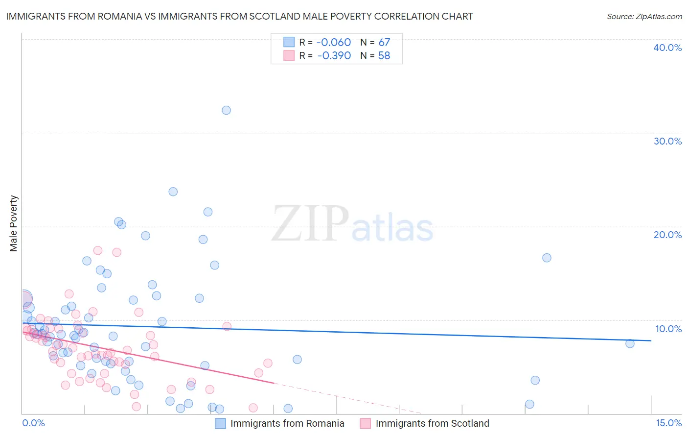 Immigrants from Romania vs Immigrants from Scotland Male Poverty
