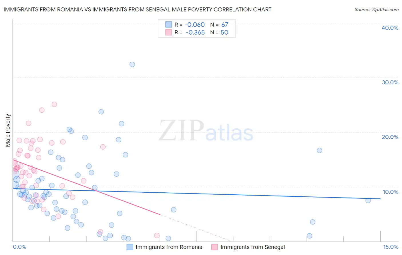 Immigrants from Romania vs Immigrants from Senegal Male Poverty