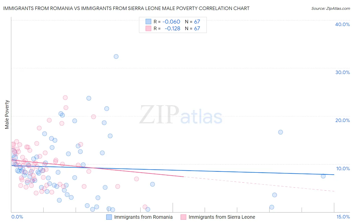 Immigrants from Romania vs Immigrants from Sierra Leone Male Poverty