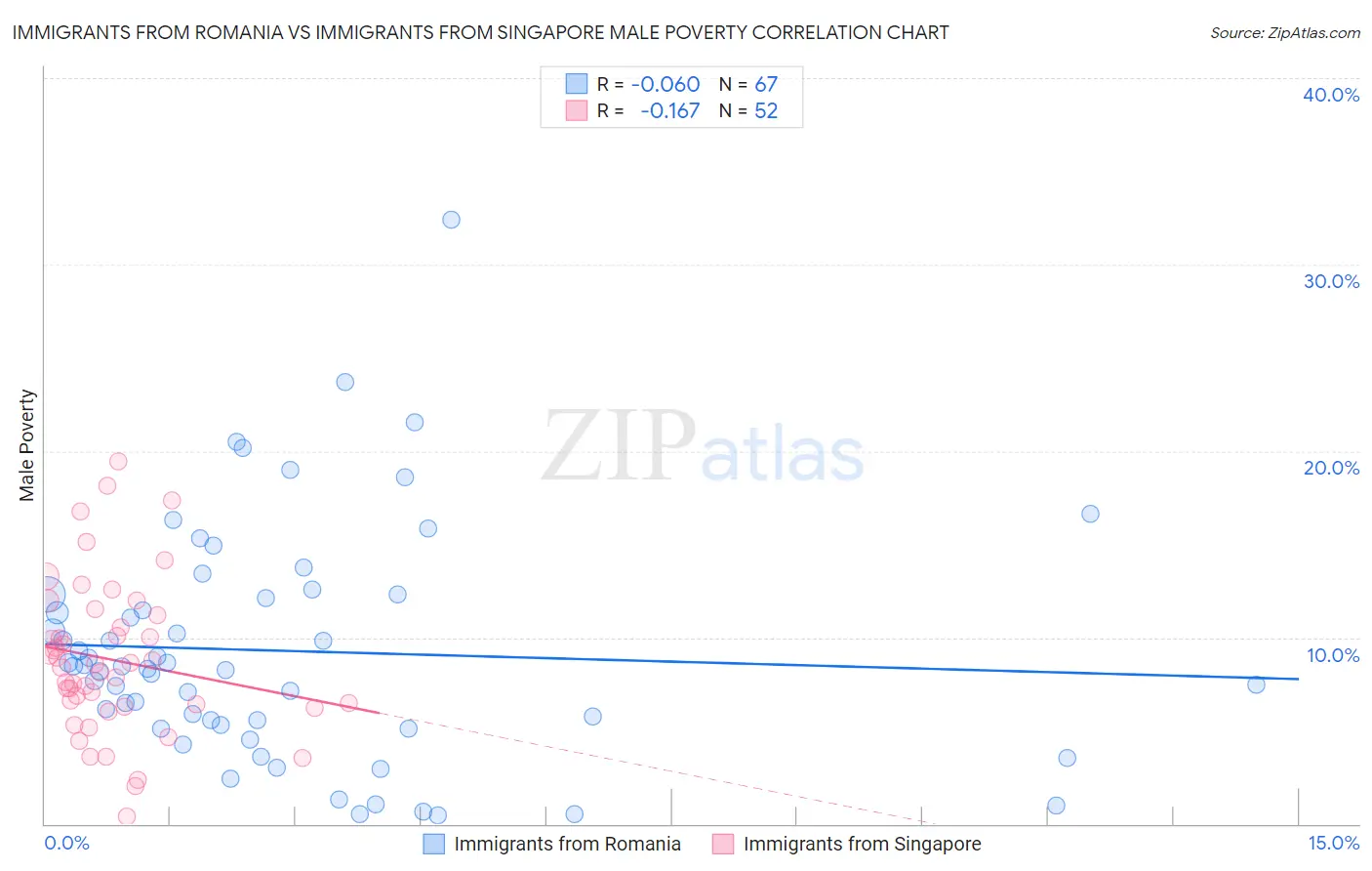 Immigrants from Romania vs Immigrants from Singapore Male Poverty