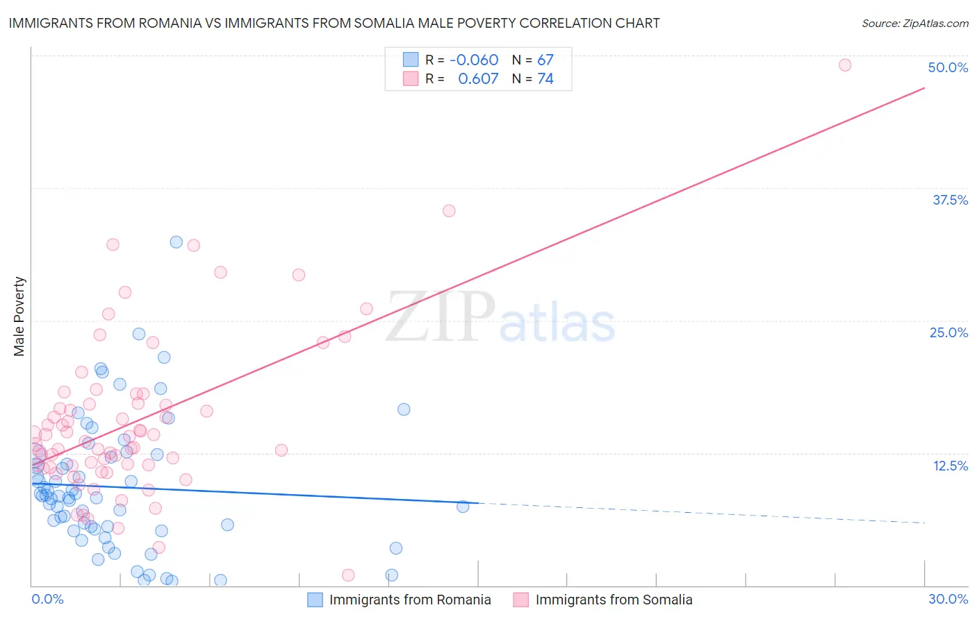 Immigrants from Romania vs Immigrants from Somalia Male Poverty