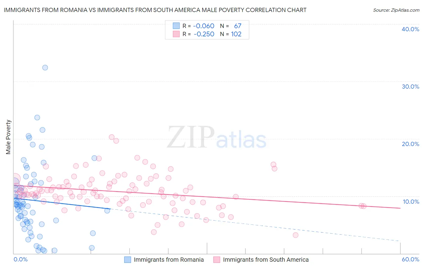 Immigrants from Romania vs Immigrants from South America Male Poverty