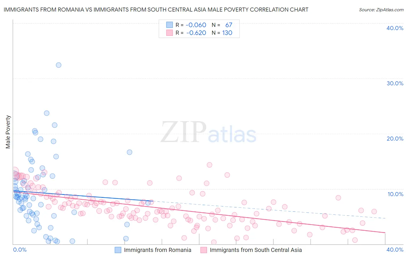 Immigrants from Romania vs Immigrants from South Central Asia Male Poverty
