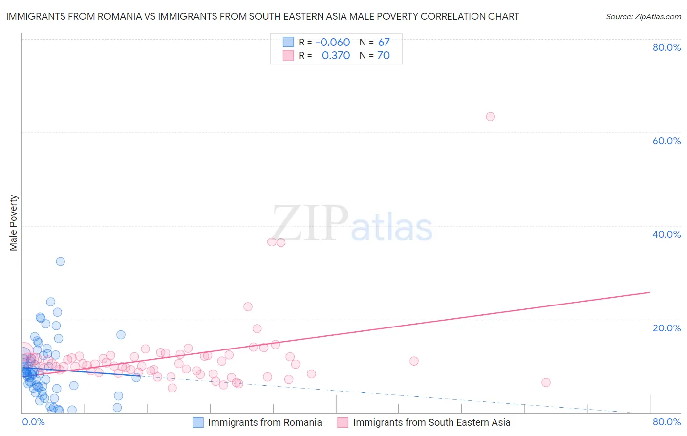 Immigrants from Romania vs Immigrants from South Eastern Asia Male Poverty