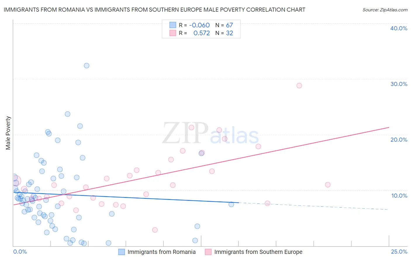 Immigrants from Romania vs Immigrants from Southern Europe Male Poverty